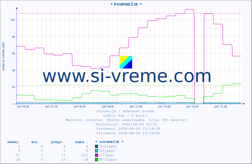 POVPREČJE :: * POVPREČJE * :: SO2 | CO | O3 | NO2 :: zadnji dan / 5 minut.