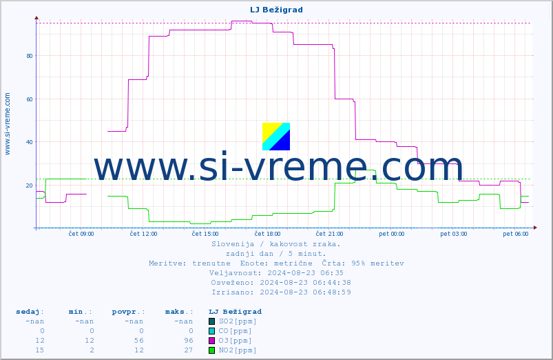 POVPREČJE :: LJ Bežigrad :: SO2 | CO | O3 | NO2 :: zadnji dan / 5 minut.
