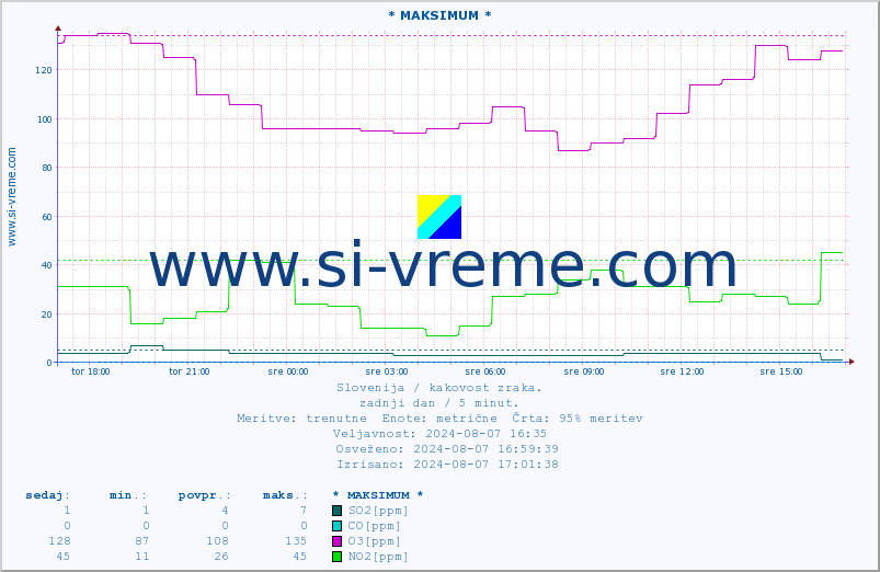 POVPREČJE :: * MAKSIMUM * :: SO2 | CO | O3 | NO2 :: zadnji dan / 5 minut.