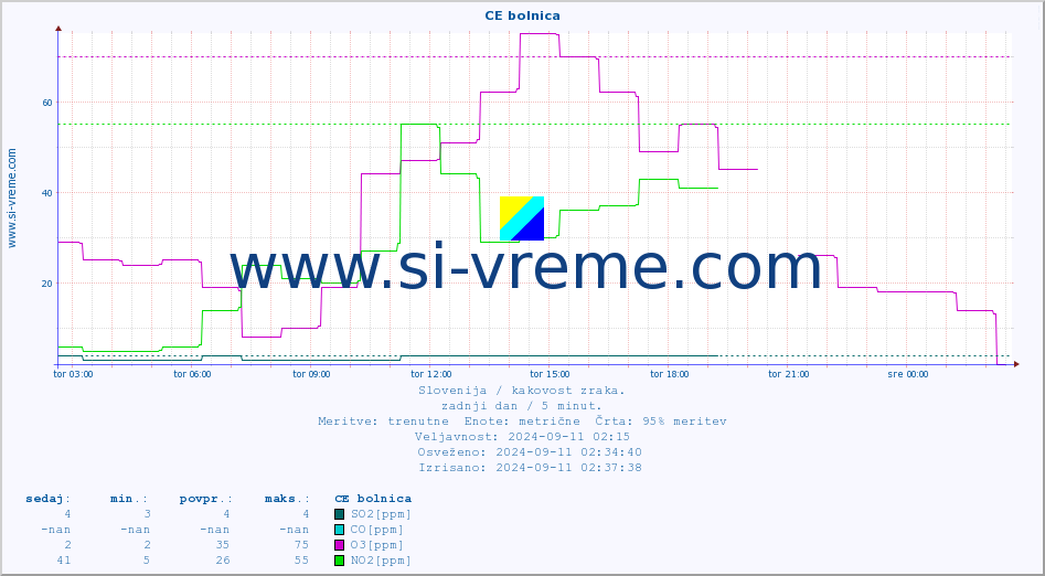 POVPREČJE :: CE bolnica :: SO2 | CO | O3 | NO2 :: zadnji dan / 5 minut.