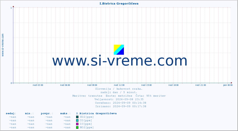 POVPREČJE :: I.Bistrica Gregorčičeva :: SO2 | CO | O3 | NO2 :: zadnji dan / 5 minut.