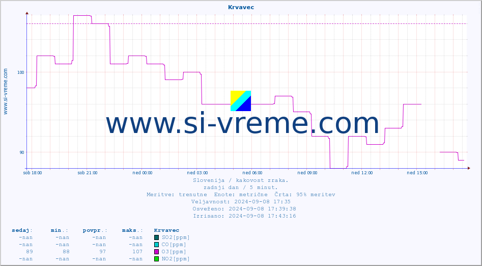 POVPREČJE :: Krvavec :: SO2 | CO | O3 | NO2 :: zadnji dan / 5 minut.