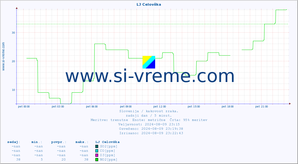 POVPREČJE :: LJ Celovška :: SO2 | CO | O3 | NO2 :: zadnji dan / 5 minut.