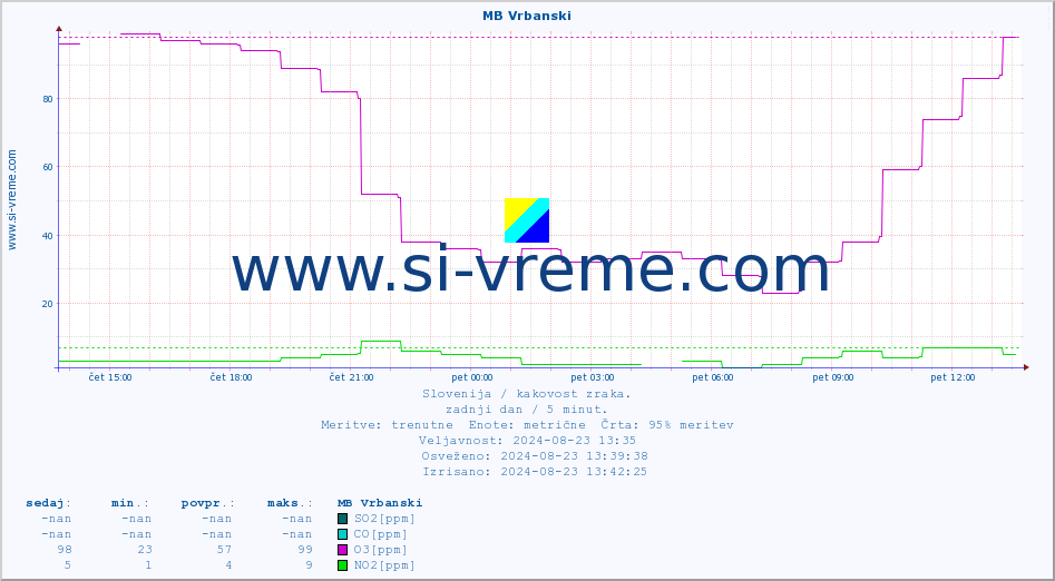 POVPREČJE :: MB Vrbanski :: SO2 | CO | O3 | NO2 :: zadnji dan / 5 minut.