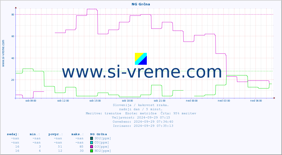 POVPREČJE :: NG Grčna :: SO2 | CO | O3 | NO2 :: zadnji dan / 5 minut.
