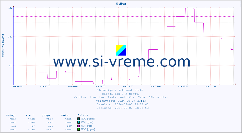 POVPREČJE :: Otlica :: SO2 | CO | O3 | NO2 :: zadnji dan / 5 minut.