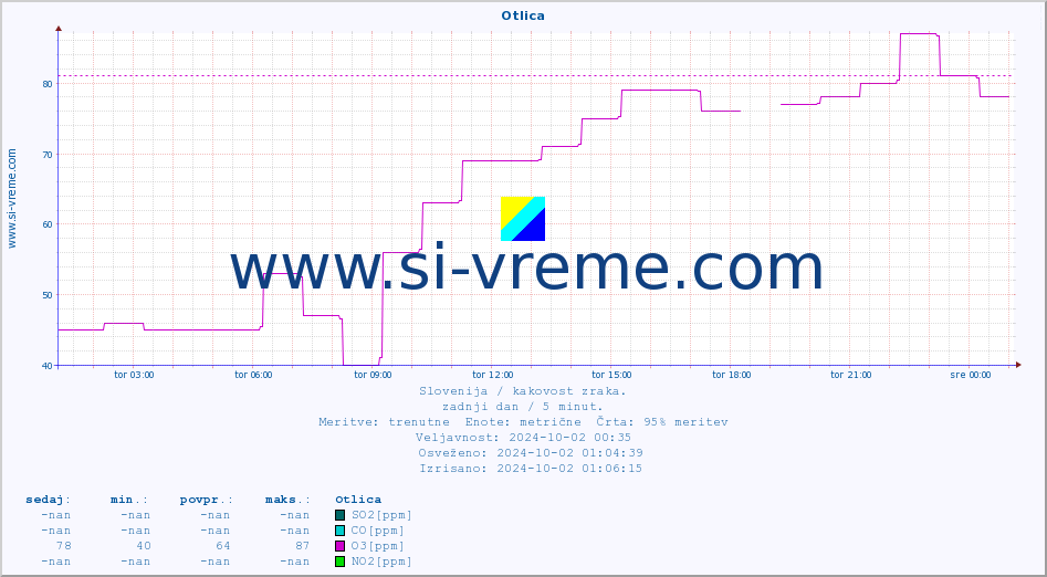 POVPREČJE :: Otlica :: SO2 | CO | O3 | NO2 :: zadnji dan / 5 minut.