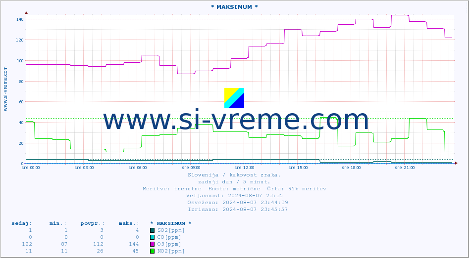 POVPREČJE :: * MAKSIMUM * :: SO2 | CO | O3 | NO2 :: zadnji dan / 5 minut.