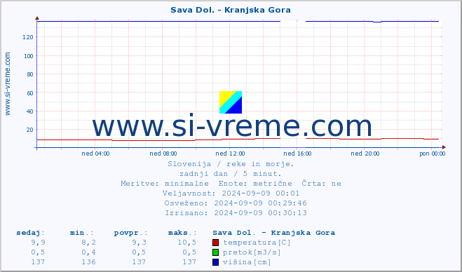 POVPREČJE :: Sava Dol. - Kranjska Gora :: temperatura | pretok | višina :: zadnji dan / 5 minut.