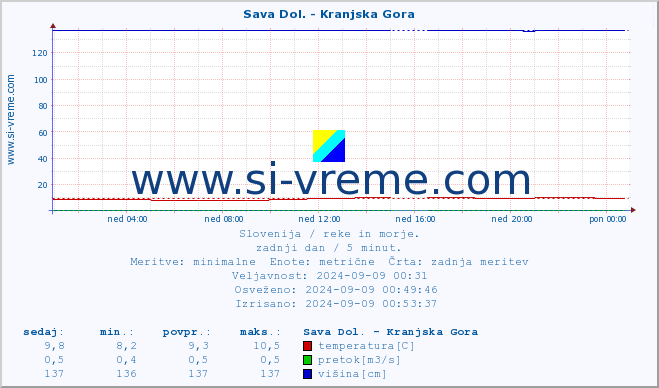 POVPREČJE :: Sava Dol. - Kranjska Gora :: temperatura | pretok | višina :: zadnji dan / 5 minut.