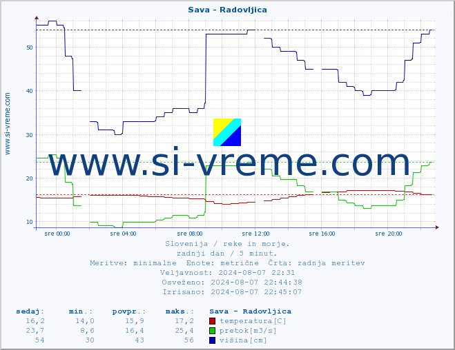 POVPREČJE :: Sava - Radovljica :: temperatura | pretok | višina :: zadnji dan / 5 minut.