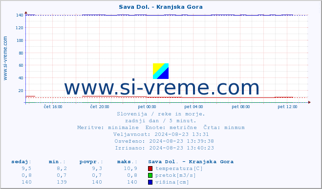 POVPREČJE :: Sava Dol. - Kranjska Gora :: temperatura | pretok | višina :: zadnji dan / 5 minut.