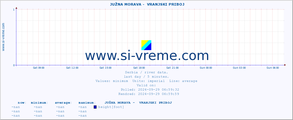  ::  JUŽNA MORAVA -  VRANJSKI PRIBOJ :: height |  |  :: last day / 5 minutes.
