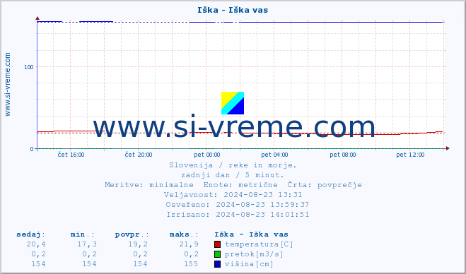 POVPREČJE :: Iška - Iška vas :: temperatura | pretok | višina :: zadnji dan / 5 minut.