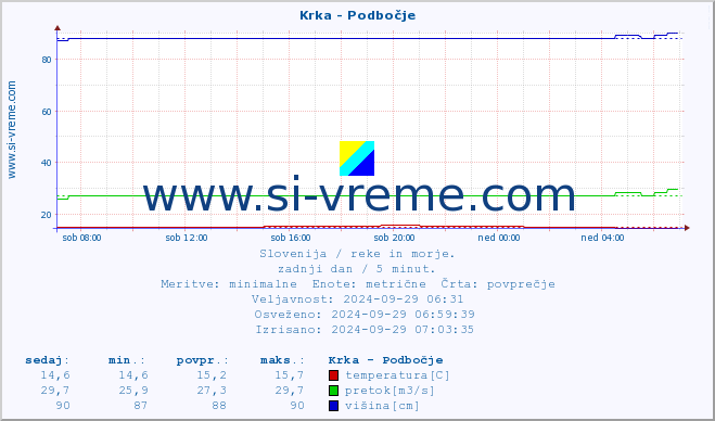 POVPREČJE :: Krka - Podbočje :: temperatura | pretok | višina :: zadnji dan / 5 minut.