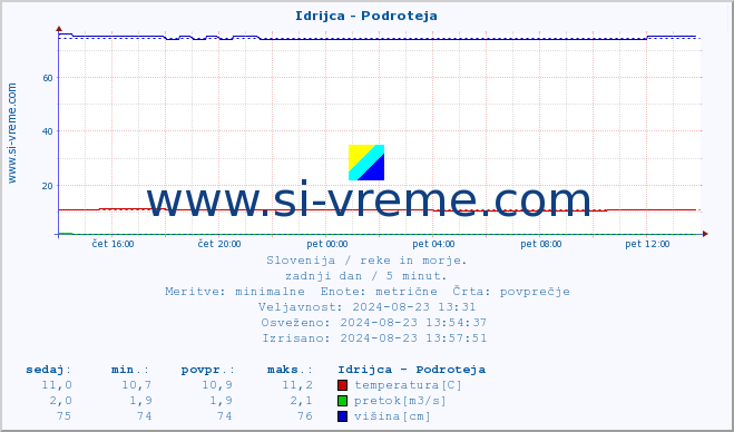 POVPREČJE :: Idrijca - Podroteja :: temperatura | pretok | višina :: zadnji dan / 5 minut.