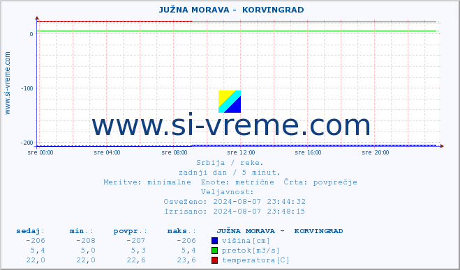 POVPREČJE ::  JUŽNA MORAVA -  KORVINGRAD :: višina | pretok | temperatura :: zadnji dan / 5 minut.