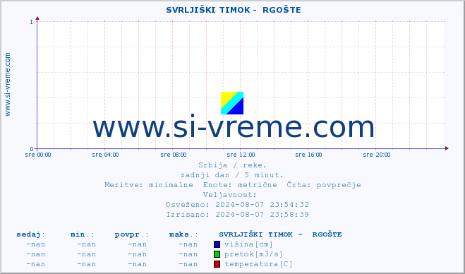 POVPREČJE ::  SVRLJIŠKI TIMOK -  RGOŠTE :: višina | pretok | temperatura :: zadnji dan / 5 minut.