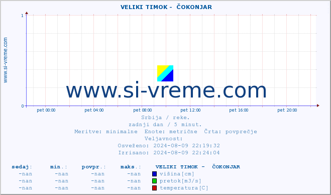 POVPREČJE ::  VELIKI TIMOK -  ČOKONJAR :: višina | pretok | temperatura :: zadnji dan / 5 minut.