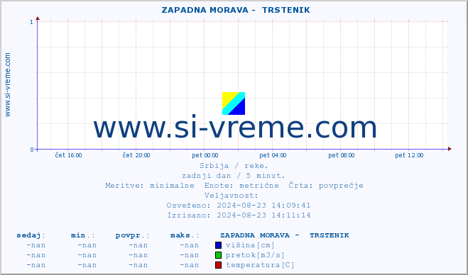 POVPREČJE ::  ZAPADNA MORAVA -  TRSTENIK :: višina | pretok | temperatura :: zadnji dan / 5 minut.