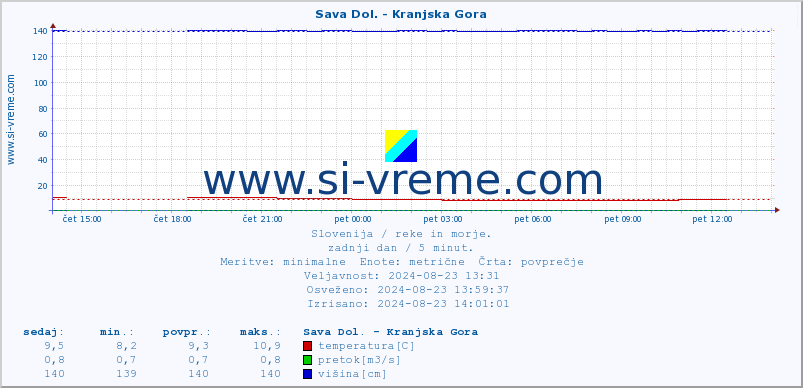 POVPREČJE :: Sava Dol. - Kranjska Gora :: temperatura | pretok | višina :: zadnji dan / 5 minut.