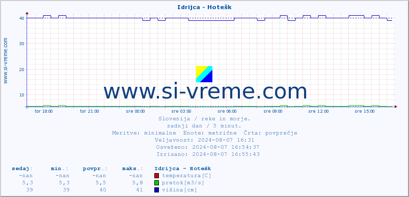 POVPREČJE :: Idrijca - Hotešk :: temperatura | pretok | višina :: zadnji dan / 5 minut.