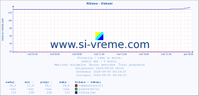 POVPREČJE :: Rižana - Dekani :: temperatura | pretok | višina :: zadnji dan / 5 minut.