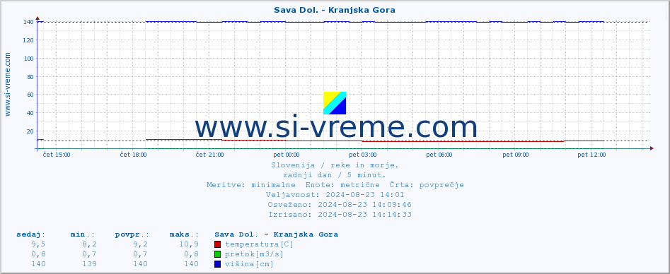 POVPREČJE :: Sava Dol. - Kranjska Gora :: temperatura | pretok | višina :: zadnji dan / 5 minut.