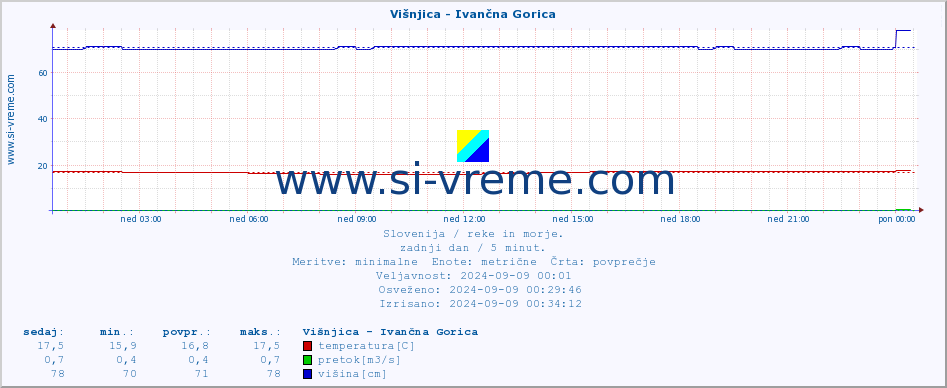 POVPREČJE :: Višnjica - Ivančna Gorica :: temperatura | pretok | višina :: zadnji dan / 5 minut.