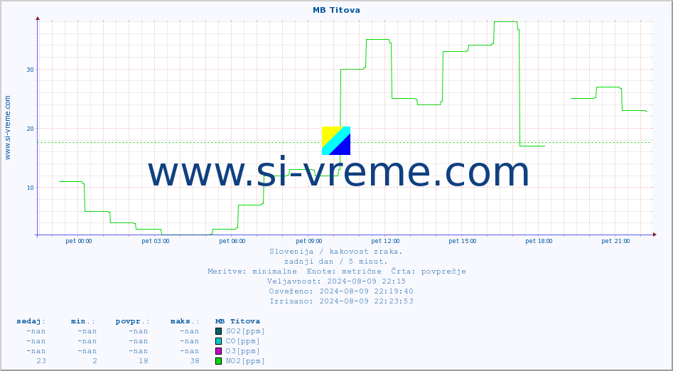 POVPREČJE :: MB Titova :: SO2 | CO | O3 | NO2 :: zadnji dan / 5 minut.