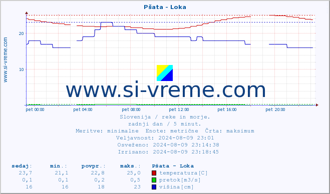 POVPREČJE :: Pšata - Loka :: temperatura | pretok | višina :: zadnji dan / 5 minut.