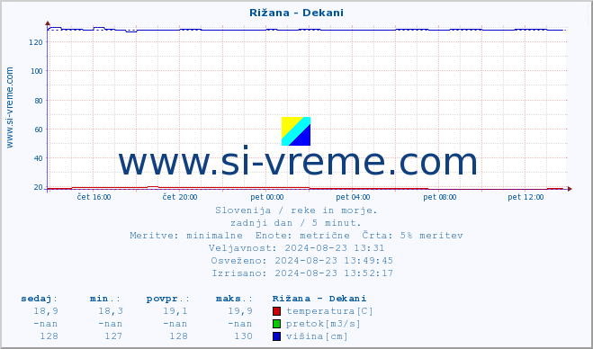 POVPREČJE :: Rižana - Dekani :: temperatura | pretok | višina :: zadnji dan / 5 minut.