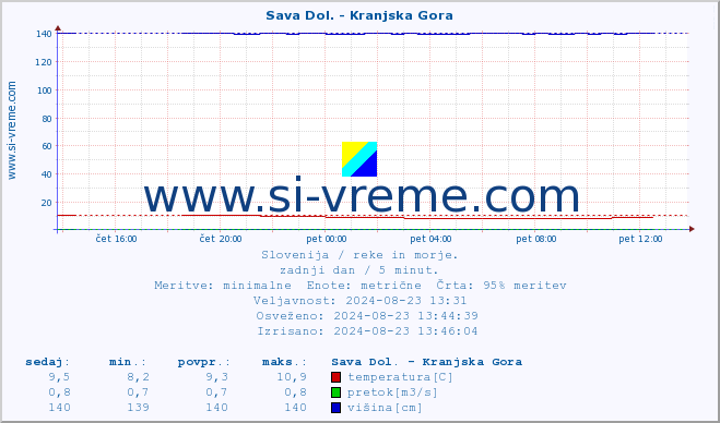 POVPREČJE :: Sava Dol. - Kranjska Gora :: temperatura | pretok | višina :: zadnji dan / 5 minut.