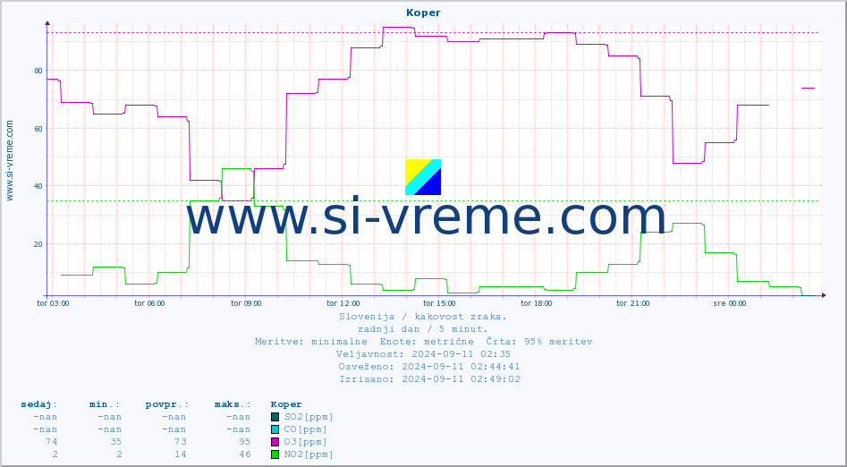POVPREČJE :: Koper :: SO2 | CO | O3 | NO2 :: zadnji dan / 5 minut.