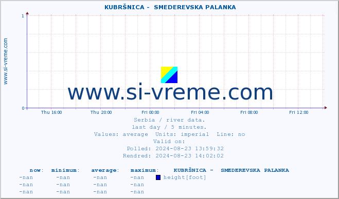  ::  KUBRŠNICA -  SMEDEREVSKA PALANKA :: height |  |  :: last day / 5 minutes.