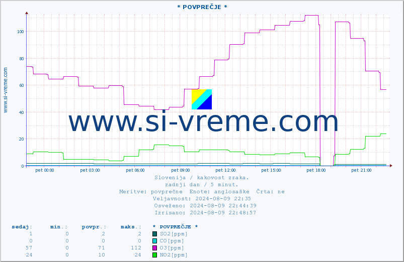 POVPREČJE :: * POVPREČJE * :: SO2 | CO | O3 | NO2 :: zadnji dan / 5 minut.
