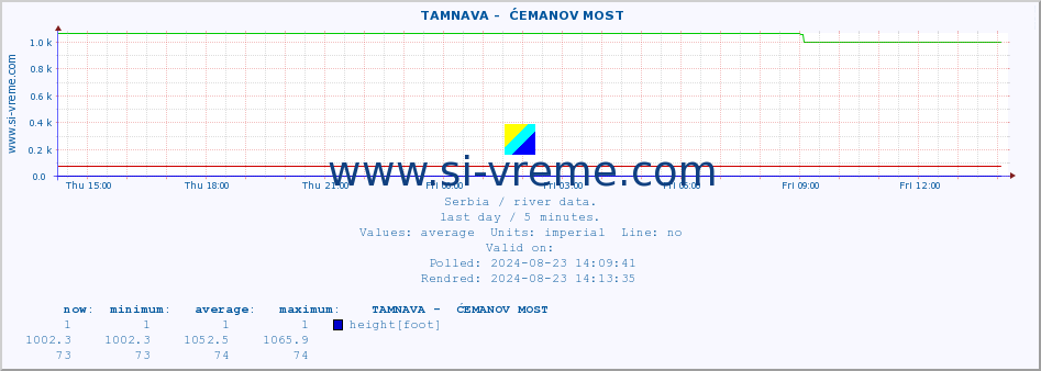  ::  TAMNAVA -  ĆEMANOV MOST :: height |  |  :: last day / 5 minutes.