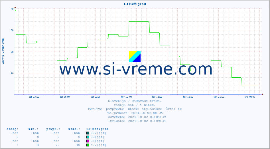 POVPREČJE :: LJ Bežigrad :: SO2 | CO | O3 | NO2 :: zadnji dan / 5 minut.