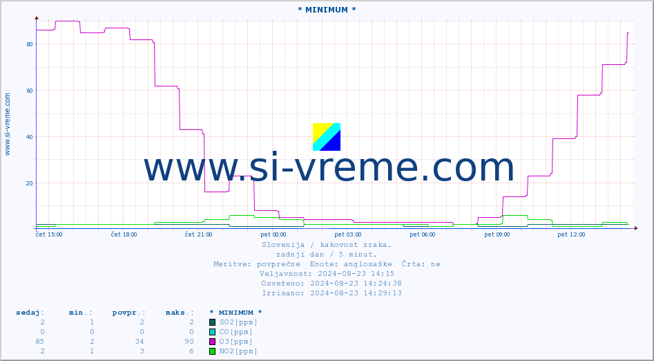 POVPREČJE :: * MINIMUM * :: SO2 | CO | O3 | NO2 :: zadnji dan / 5 minut.