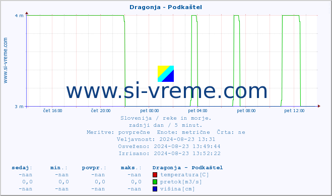 POVPREČJE :: Dragonja - Podkaštel :: temperatura | pretok | višina :: zadnji dan / 5 minut.