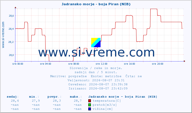 POVPREČJE :: Jadransko morje - boja Piran (NIB) :: temperatura | pretok | višina :: zadnji dan / 5 minut.