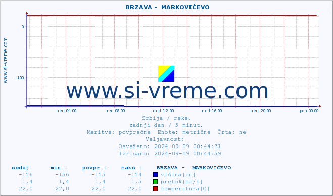 POVPREČJE ::  BRZAVA -  MARKOVIĆEVO :: višina | pretok | temperatura :: zadnji dan / 5 minut.