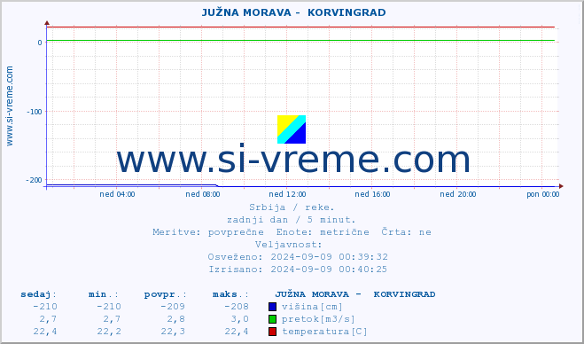 POVPREČJE ::  JUŽNA MORAVA -  KORVINGRAD :: višina | pretok | temperatura :: zadnji dan / 5 minut.