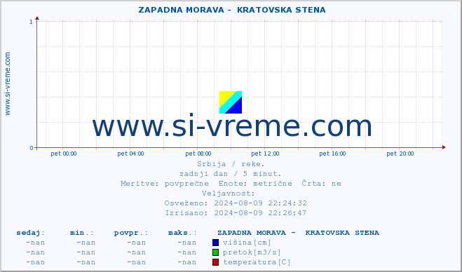 POVPREČJE ::  ZAPADNA MORAVA -  KRATOVSKA STENA :: višina | pretok | temperatura :: zadnji dan / 5 minut.