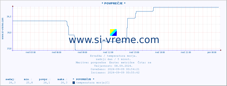 POVPREČJE :: * POVPREČJE * :: temperatura morja :: zadnji dan / 5 minut.