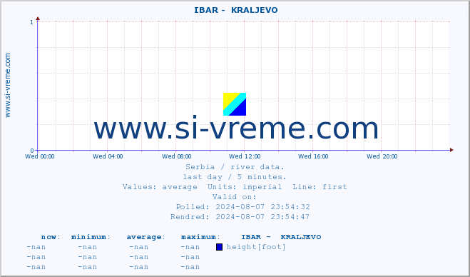  ::  IBAR -  KRALJEVO :: height |  |  :: last day / 5 minutes.