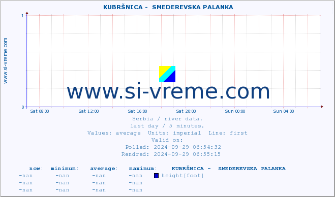  ::  KUBRŠNICA -  SMEDEREVSKA PALANKA :: height |  |  :: last day / 5 minutes.