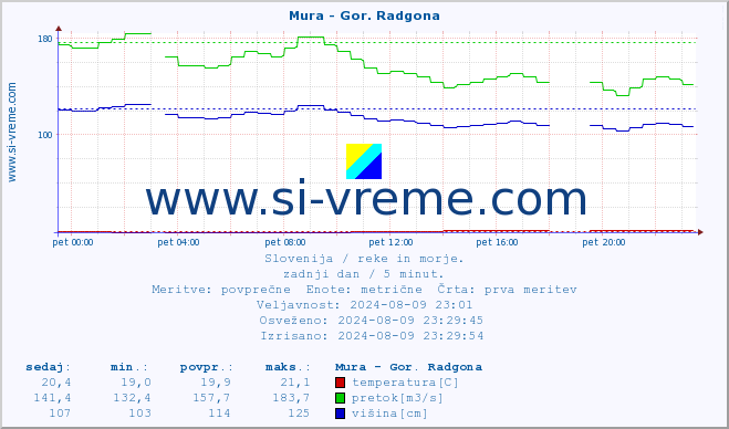 POVPREČJE :: Mura - Gor. Radgona :: temperatura | pretok | višina :: zadnji dan / 5 minut.