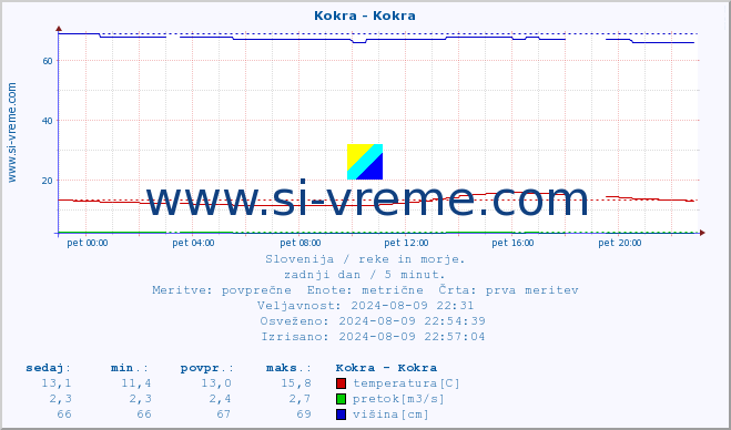 POVPREČJE :: Kokra - Kokra :: temperatura | pretok | višina :: zadnji dan / 5 minut.