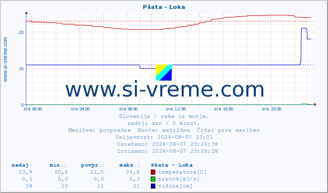 POVPREČJE :: Pšata - Loka :: temperatura | pretok | višina :: zadnji dan / 5 minut.